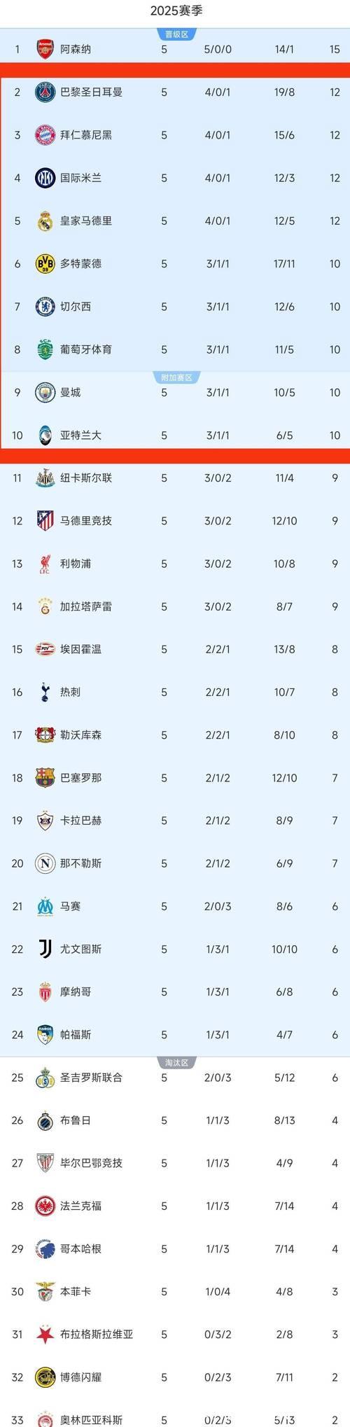 随着巴黎5-3，利物浦1-4，欧冠最新晋级形势出炉